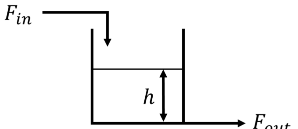 an open tank with the level $h$, the inlet $F_{in}$ at the top and the outlet $F_{out}$ at the bottom.