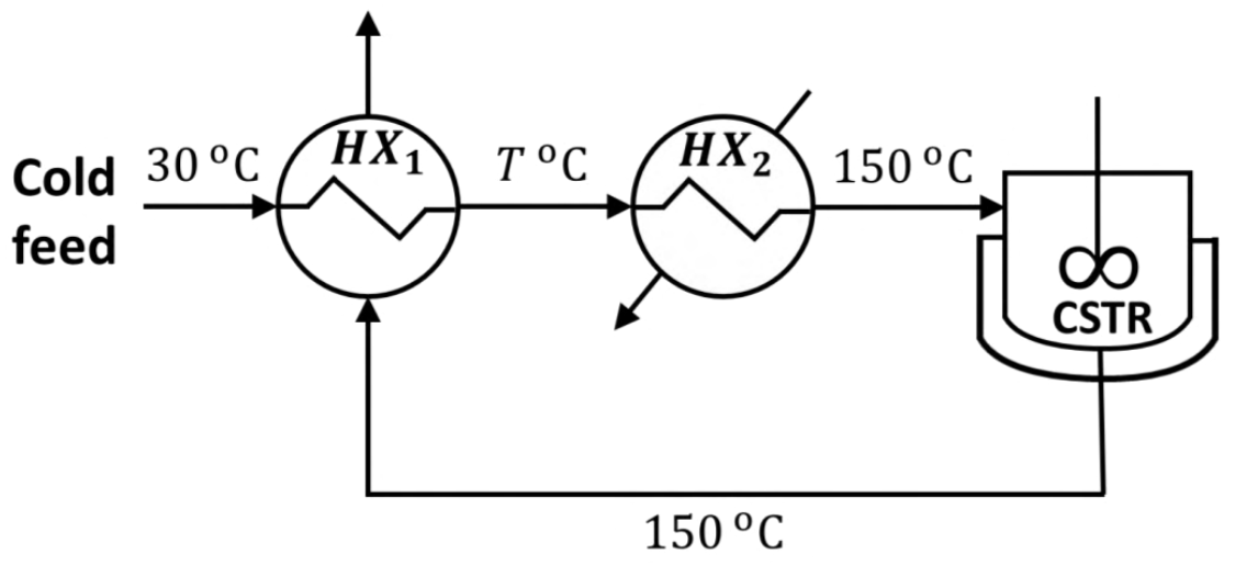 the cold feed at 30 °C goes through the heat exchanger $HX_1$ (the hot fluid in it is the reactor effluent at 150 °C), leaves at $T$ °C, goes through the heater $HX_2$ and enters the CSTR at 150 °C.