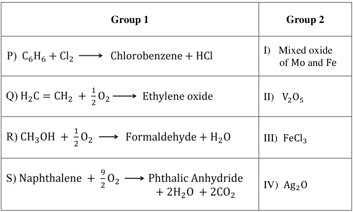 a table. Group 1 has P) C₆H₆ + Cl₂ → Chlorobenzene + HCl, Q) H₂C=CH₂ + ½O₂ → Ethylene oxide, R) CH₃OH + ½O₂ → Formaldehyde + H₂O and S) Naphthalene + 9/2 O₂ → Phthalic Anhydride + 2H₂O + 2CO₂. Group 2 has I) Mixed oxide of Mo and Fe, II) V₂O₅, III) FeCl₃ and IV) Ag₂O.