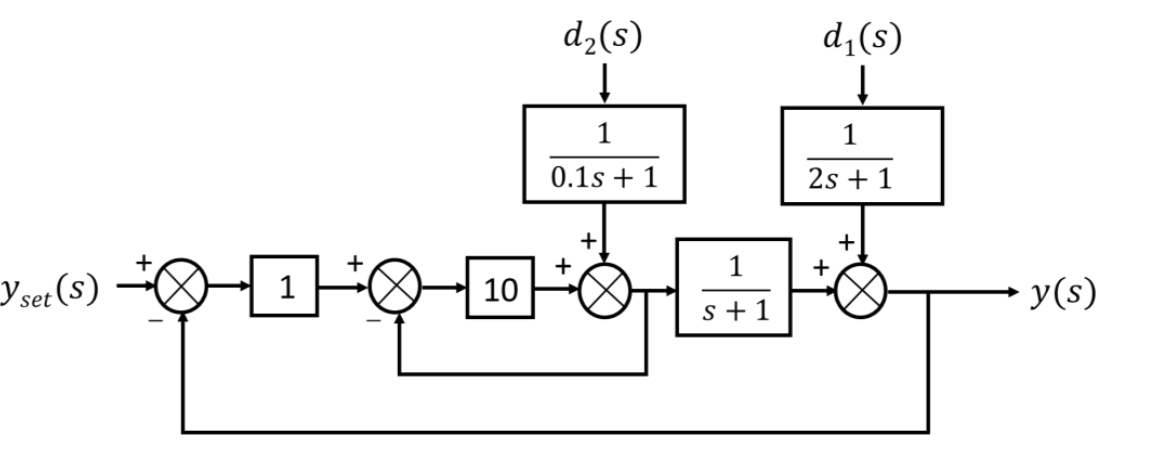 $y_{set}$ goes to a summer (with the feedback of $-y$), then to the primary controller of gain 1, then to a second summer (with the feedback of the secondary variable, $-$), then to the secondary controller of gain 10, then to a third summer where $d_2$ enters through $\frac{1}{0.1s + 1}$. The sum drives the process $\frac{1}{s + 1}$ and its output is added to $d_1$ (through $\frac{1}{2s + 1}$) to give $y$.