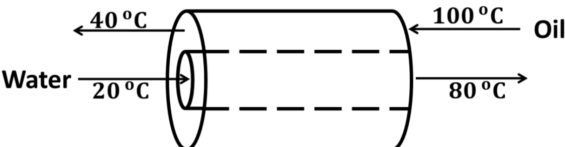 a double-pipe exchanger with the oil entering at 100 °C and leaving at 40 °C and the water entering at 20 °C and leaving at 80 °C, in counter-current flow.