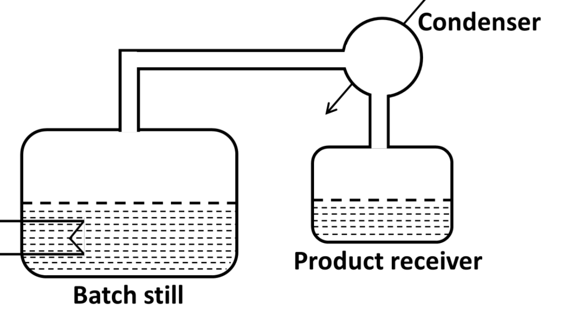 a batch still with a condenser and a product receiver.