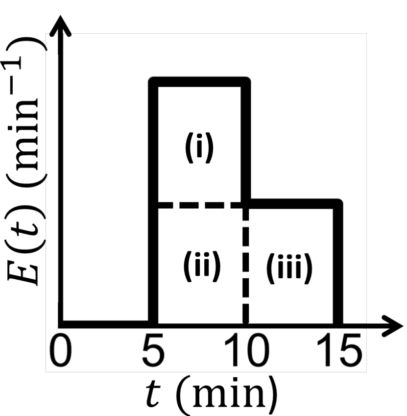 $E(t)$ in min⁻¹ against $t$ in min. $E$ is zero until 5 min. Between 5 and 10 min the curve is at a height equal to rectangles (i) and (ii) stacked, and between 10 and 15 min at the height of rectangle (iii) alone. The three rectangles (i) (the top half of the left block), (ii) (the bottom half of the left block) and (iii) (the right block) have equal areas.