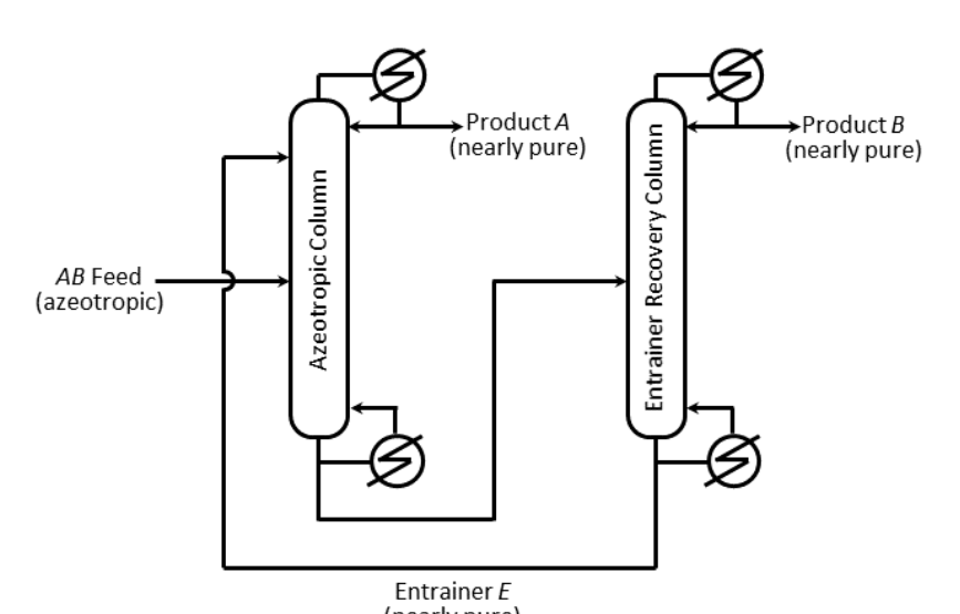 an azeotropic column that takes the AB feed and the entrainer E and gives product A at the top. Its bottoms (A-free, mostly E and B) go to an entrainer recovery column, which gives product B at the top and nearly pure E at the bottom. The E returns to the first column.