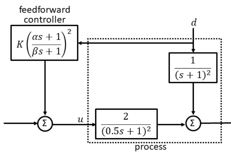 the disturbance $d$ passes through $\frac{1}{(s+1)^2}$ to the output summer, and the control input $u$ passes through the process $\frac{2}{(0.5s+1)^2}$ to the same summer. The feedforward controller $K\left(\frac{\alpha s + 1}{\beta s + 1}\right)^2$ takes $d$ as its input and gives $u$.