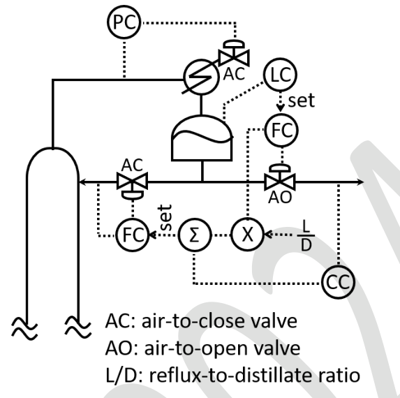a column with an overhead condenser. The pressure controller PC acts on an air-to-close (AC) valve at the condenser. The composition controller CC sets the reflux-to-distillate ratio L/D, which is multiplied by the distillate flow to give the setpoint of the reflux flow controller FC. The distillate flow is on an air-to-open (AO) valve. AC: air-to-close valve, AO: air-to-open valve.
