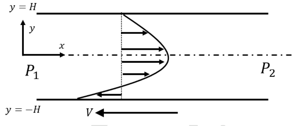 two plates at $y = H$ (fixed) and $y = -H$ (moving to the left with the speed $V$), with the pressure $P_1$ on the left and $P_2$ on the right and a velocity profile that is positive over most of the gap and negative near the bottom plate.