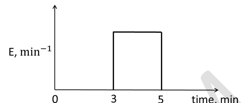 $E$ (in min⁻¹) against time. $E$ is zero until 3 min, constant between 3 and 5 min, and zero afterwards.