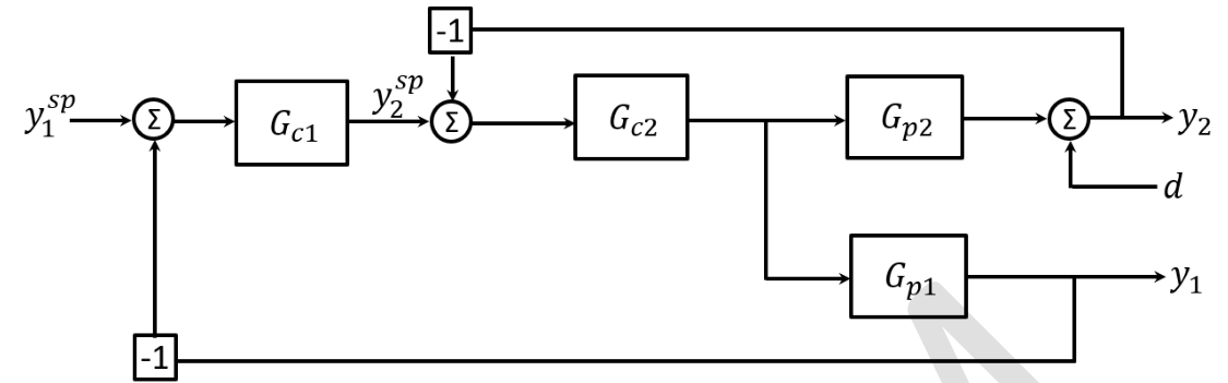 a cascade of two loops. The setpoint $y_1^{sp}$ goes to a summer (with the feedback of $-y_1$), then $G_{c1}$, which gives $y_2^{sp}$ to a second summer (with the feedback of $-y_2$), then $G_{c2}$ which gives the manipulated input $u$. The input $u$ drives $G_{p2}$, whose output is added to the disturbance $d$ to give $y_2$, and also drives $G_{p1}$, whose output is $y_1$.