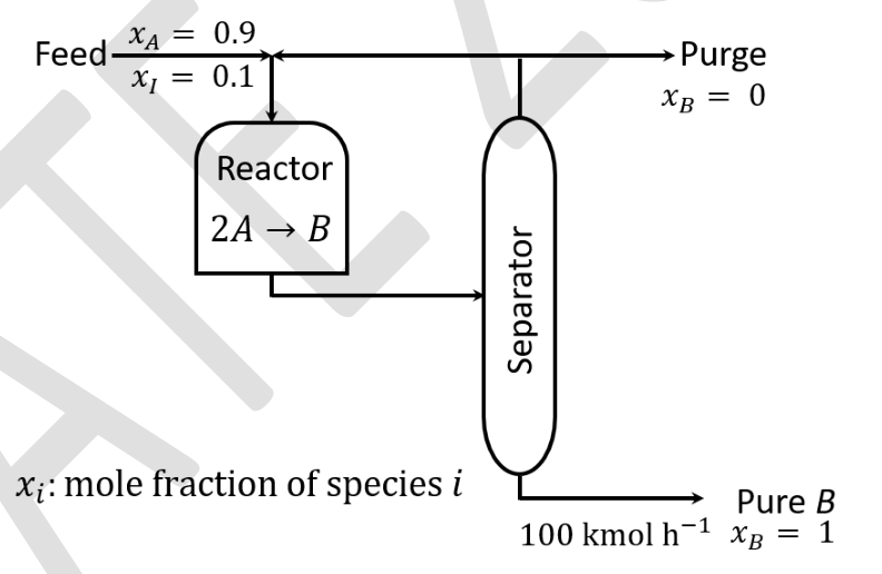 the feed ($x_A = 0.9$, $x_I = 0.1$) mixes with the recycle and goes to a reactor $2A \to B$. The reactor effluent goes to a separator that gives pure B (100 kmol/h) at the bottom and an A and I stream at the top that splits into the purge and the recycle.