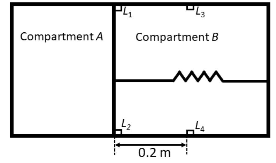 a closed box divided by a movable wall. Compartment A (gas) is on the left, and compartment B on the right holds a spring between the wall and the right end. The latches L1 and L2 hold the wall, and L3 and L4 are 0.2 m to the right.