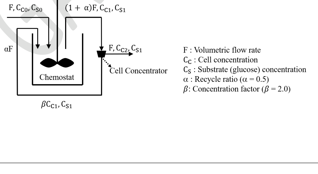 a chemostat of volume V with the fresh feed F ($C_{C0}$, $C_{S0}$) and a recycle stream of $\alpha F$ coming back from a cell concentrator. The outlet from the chemostat, $(1 + \alpha)F$ with $C_{C1}$ and $C_{S1}$, goes to the cell concentrator, which returns the concentrated cells at $\alpha F$ with the concentration $\beta C_{C1}$ and sends the rest out. $\alpha = 0.5$ and $\beta = 2.0$.