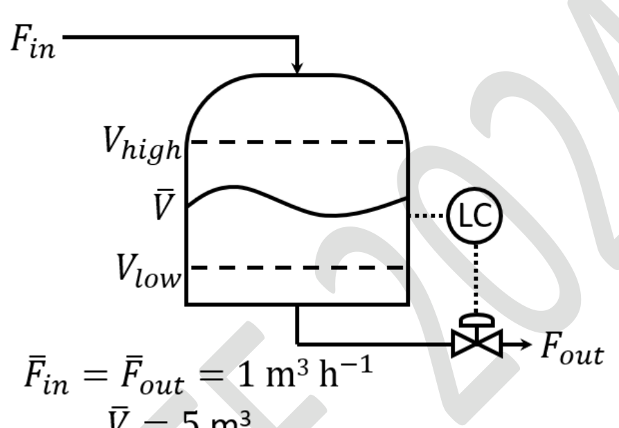 a surge drum with the inlet $F_{in}$ at the top and the outlet $F_{out}$ through a control valve operated by a level controller LC. The levels $V_{high}$, $\bar{V}$ and $V_{low}$ are marked, with $\bar{V} = 5$ m³.
