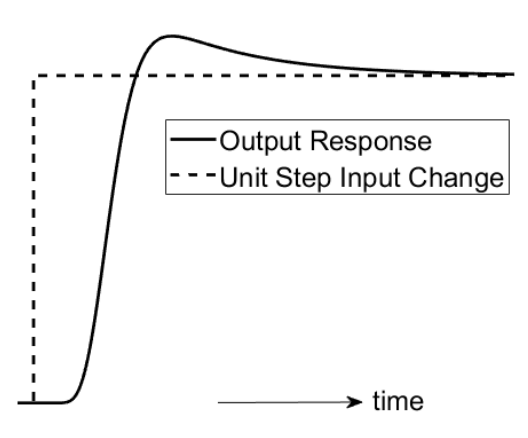 the output response to a unit step in the input. The output stays flat for a short dead time, then rises in an S-shaped curve, overshoots the final value slightly and settles back to it.