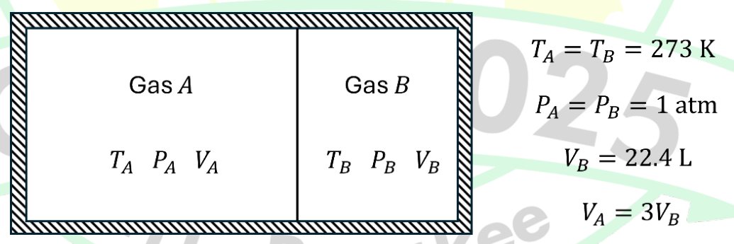 an insulated chamber divided by a partition into gas A on the left (larger part) and gas B on the right (smaller part). Both gases are at $T_A = T_B = 273$ K and $P_A = P_B = 1$ atm, with $V_B = 22.4$ L and $V_A = 3V_B$.