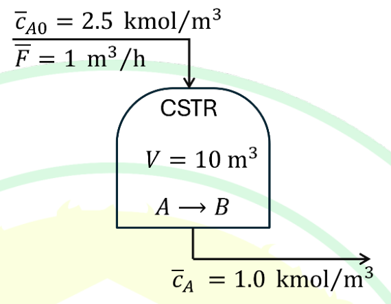 a CSTR of volume $V = 10$ m$^3$ with the reaction $A \to B$. The feed has $\bar{c}_{A0} = 2.5$ kmol/m$^3$ at $\bar{F} = 1$ m$^3$/h and the effluent has $\bar{c}_A = 1.0$ kmol/m$^3$.