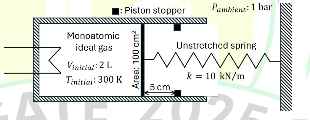 a cylinder with a piston of area 100 cm$^2$ holding a monoatomic ideal gas at $V_{initial} = 2$ L and $T_{initial} = 300$ K. A spring of $k = 10$ kN/m, unstretched, connects the piston to a wall, and ambient pressure is 1 bar. The piston stoppers are 5 cm from the piston.