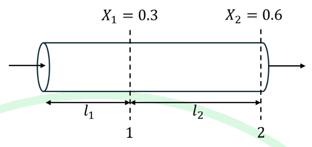 a horizontal PFR. Location 1 is at conversion $X_1 = 0.3$, at a distance $l_1$ from the inlet. Location 2 is at conversion $X_2 = 0.6$, a further distance $l_2$ along the reactor.