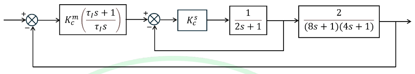 a cascade loop. The outer (master) controller is $K_c^m\left(\frac{\tau_Is + 1}{\tau_Is}\right)$ and its output is the set point of the inner loop. The inner (slave) controller is $K_c^s$ followed by a block $\frac{1}{2s + 1}$, and the inner feedback is taken from the output of that block. The block $\frac{2}{(8s + 1)(4s + 1)}$ follows, and the outer feedback is taken from its output.