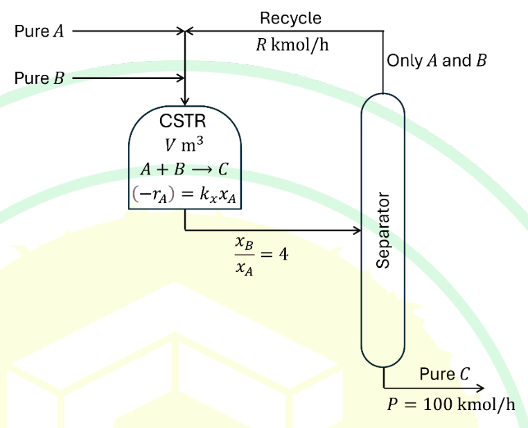 fresh pure A and pure B feed a CSTR of volume V together with a recycle of R kmol/h. The CSTR effluent, with $x_B/x_A = 4$, goes to a separator. The separator returns only A and B as the recycle and sends out pure C at P = 100 kmol/h.