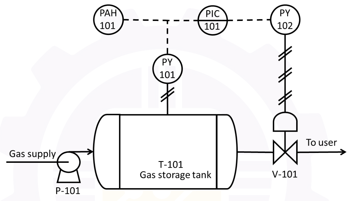 a gas storage tank T-101 fed by a pump P-101 and discharging through a control valve V-101 to the user. A pressure transmitter PY 101 on the tank is connected by dashed signal lines to a bubble labelled PAH 101, to a controller PIC 101 and on to PY 102 which operates the valve.