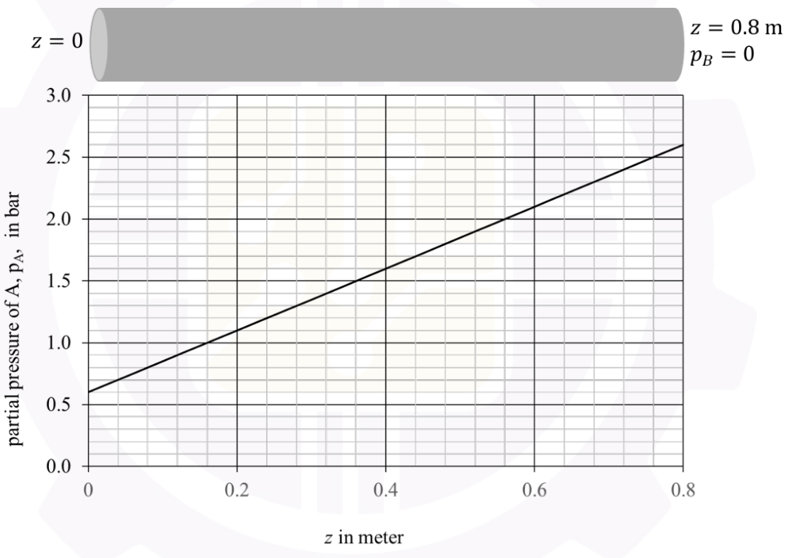 a tube from z = 0 to z = 0.8 m, and a graph of the partial pressure of A in bar against z in metres. The graph is a straight line from 0.6 bar at z = 0 to 2.6 bar at z = 0.8 m.