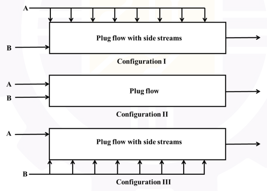 three plug flow reactors. In configuration I, B enters at the inlet and A is fed in equal parts through side streams along the length. Configuration II is a plain plug flow reactor with A and B both fed at the inlet. In configuration III, A enters at the inlet and B is fed in equal parts through side streams along the length.