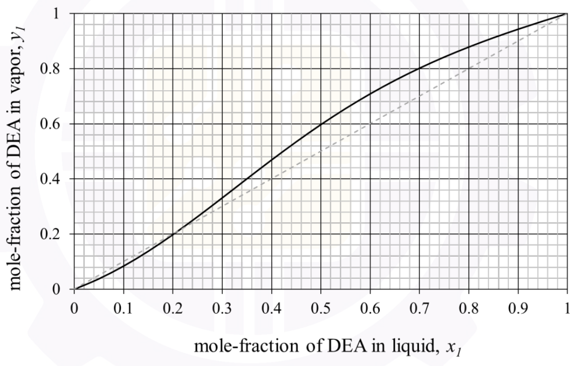 an equilibrium curve of the mole fraction of DEA in the vapour, $y_1$, against the mole fraction of DEA in the liquid, $x_1$, on a grid from 0 to 1. The curve passes through (0.2, 0.2), (0.5, 0.6), (0.7, 0.8) and (1, 1), above the diagonal in the middle region.