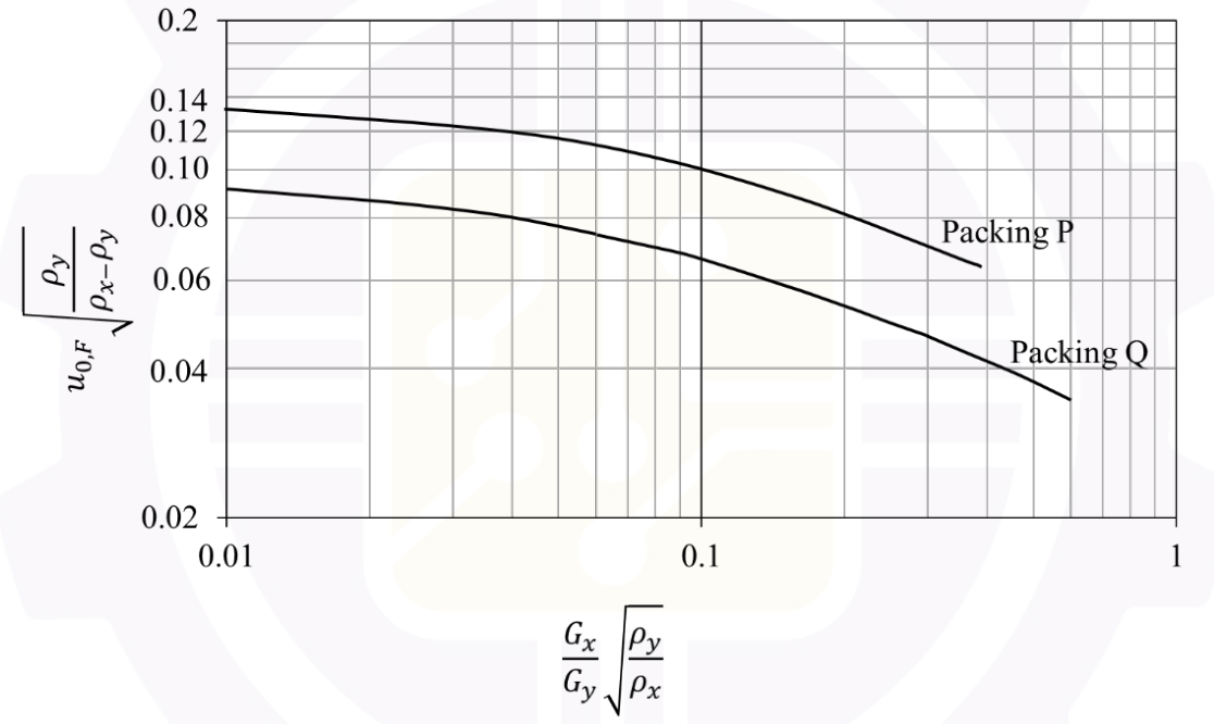a log-log plot of $u_{0,F}\sqrt{\rho_y/(\rho_x - \rho_y)}$ (from 0.02 to 0.2) against $\frac{G_x}{G_y}\sqrt{\rho_y/\rho_x}$ (from 0.01 to 1). Packing P is a falling curve starting at about 0.135 at 0.01 and reaching about 0.10 at 0.1. Packing Q is a lower falling curve starting at about 0.09 at 0.01 and reaching about 0.066 at 0.1.