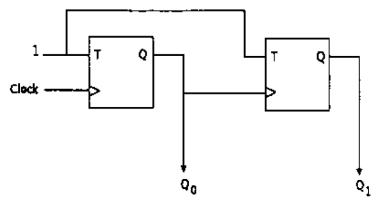 Diagram for GATE 2010 CS (CS1) question 42