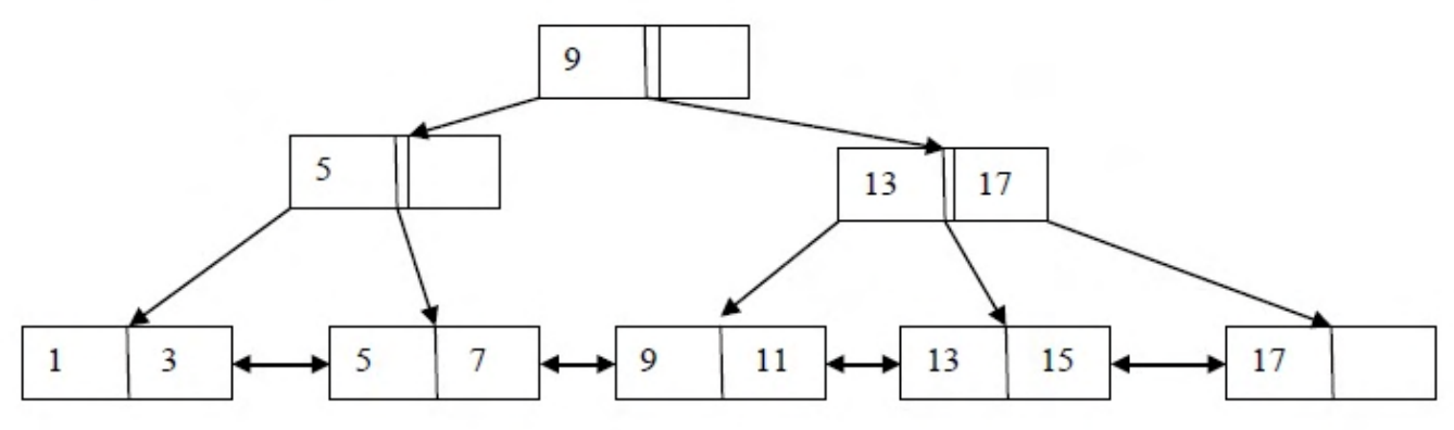 Diagram for GATE 2015 CS (CS2) question 32