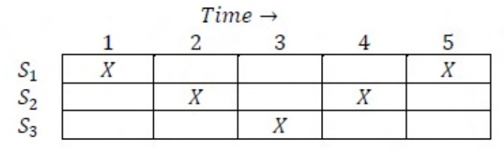 Diagram for GATE 2015 CS (CS3) question 48