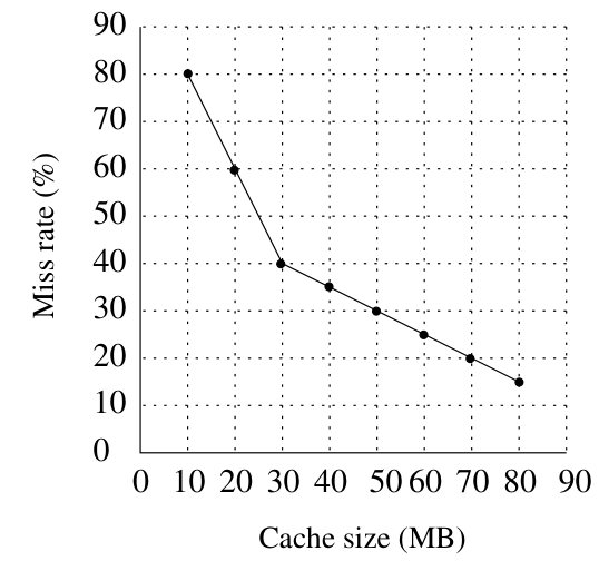 Diagram for GATE 2016 CS (CS2) question 60