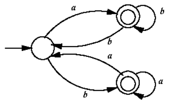 start state q0; on a it goes to an accepting state with a b self-loop and a b transition back to q0; on b it goes to another accepting state with an a self-loop and an a transition back to q0.