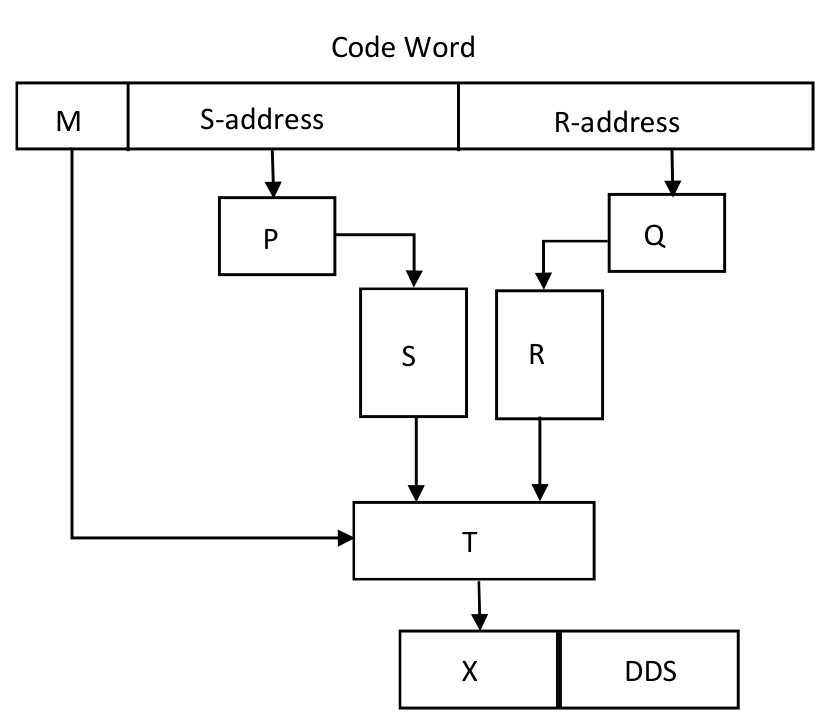 the code word is M | S-address | R-address; the S-address feeds P into S, the R-address feeds Q into R, and S, R and M feed T into X.