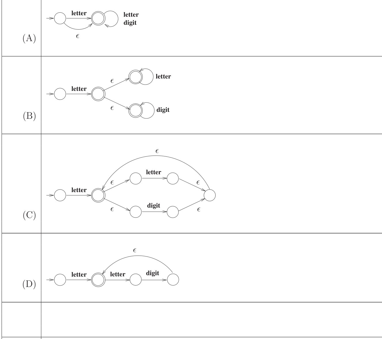 four NFA diagrams (A)-(D) with letter, digit and ε transitions.