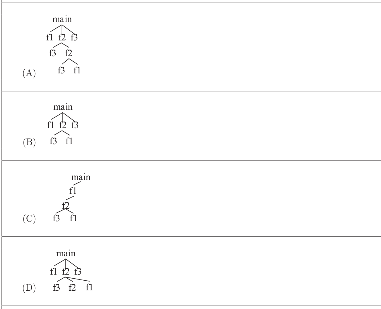 four activation trees (A)-(D).