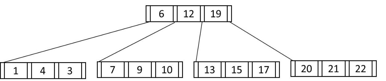 root [6, 12, 19] with four leaves [1, 4, 3], [7, 9, 10], [13, 15, 17], [20, 21, 22].
