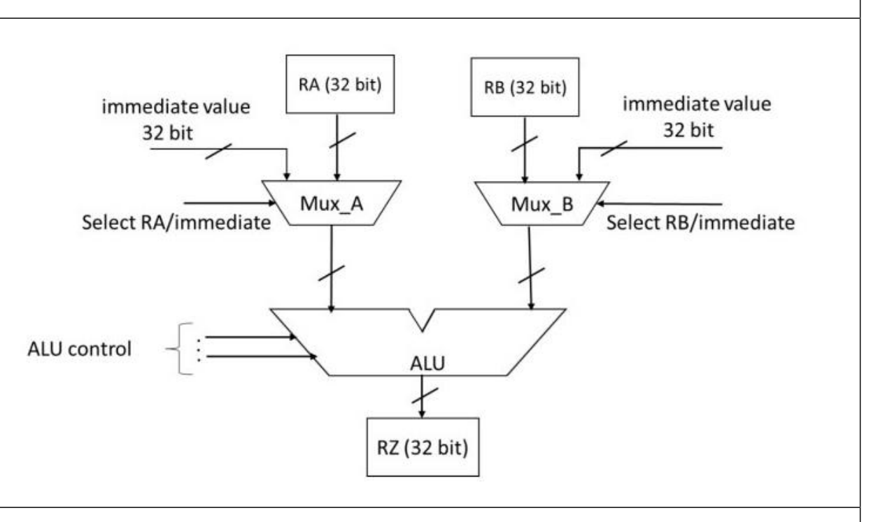 RA (32 bit) and a 32-bit immediate value feed Mux_A (select RA/immediate). RB (32 bit) and a 32-bit immediate value feed Mux_B (select RB/immediate). Both mux outputs feed the ALU (with ALU control), whose output goes to RZ (32 bit).