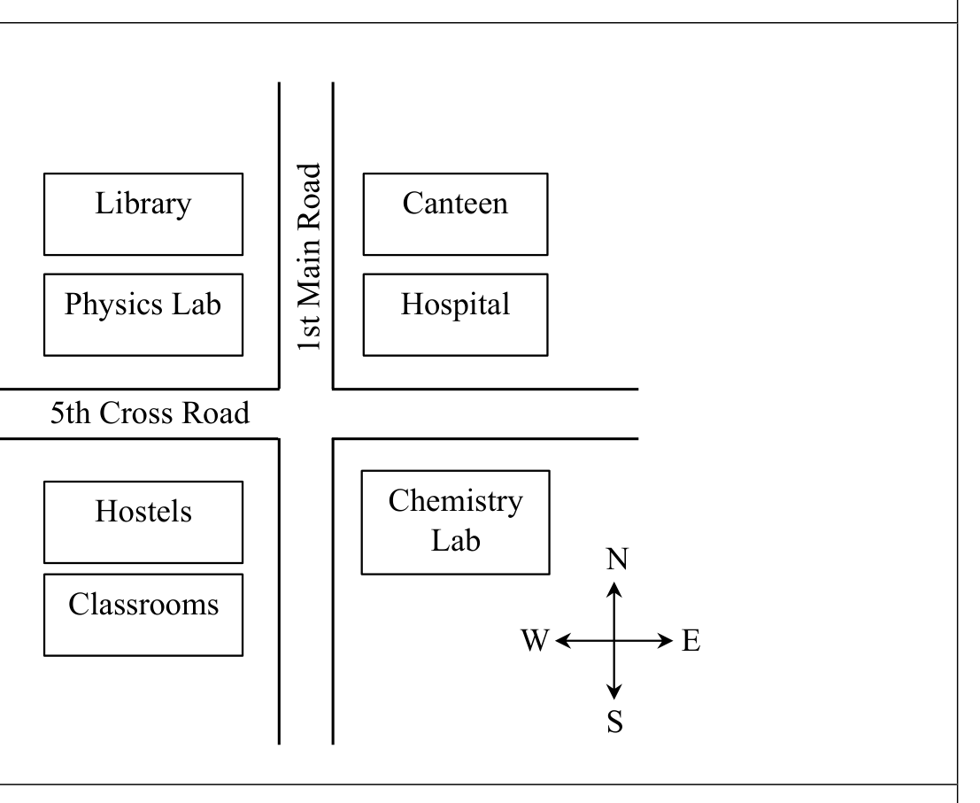 1st Main Road runs north-south and 5th Cross Road runs east-west. North-west block: Library above Physics Lab. North-east block: Canteen above Hospital. South-west block: Hostels above Classrooms. South-east block: Chemistry Lab.