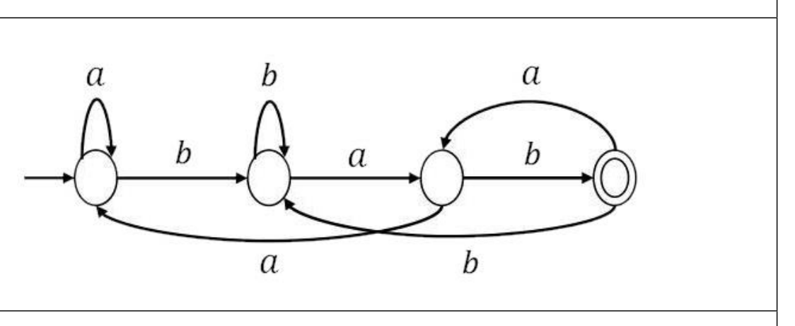 states q0 (start), q1, q2, q3 (accepting). Transitions: q0 -a-> q0, q0 -b-> q1; q1 -b-> q1, q1 -a-> q2; q2 -b-> q3, q2 -a-> q0; q3 -a-> q2, q3 -b-> q1.