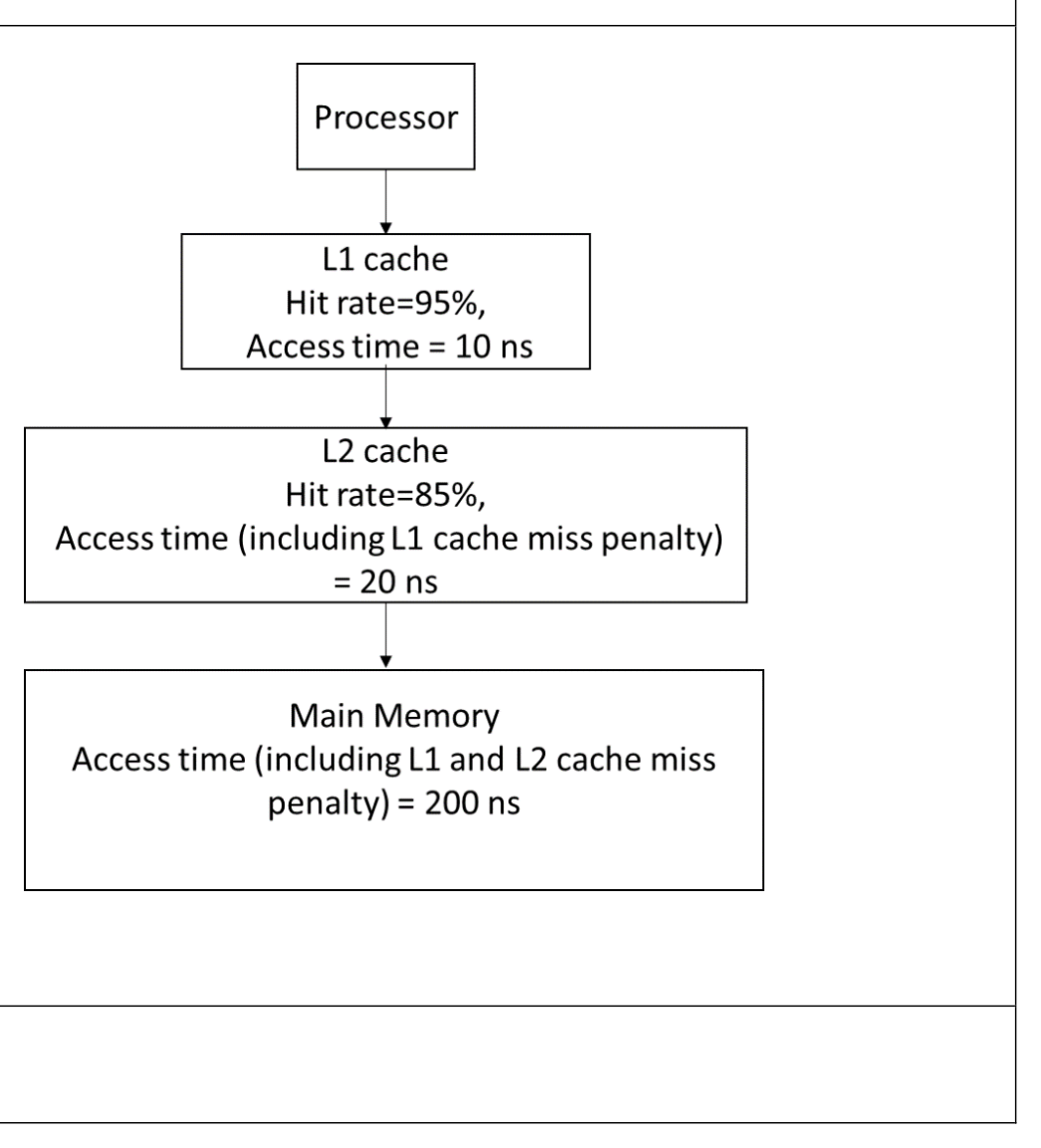 L1 cache: hit rate 95%, access time 10 ns. L2 cache: hit rate 85%, access time (including L1 cache miss penalty) 20 ns. Main memory: access time (including L1 and L2 cache miss penalty) 200 ns.