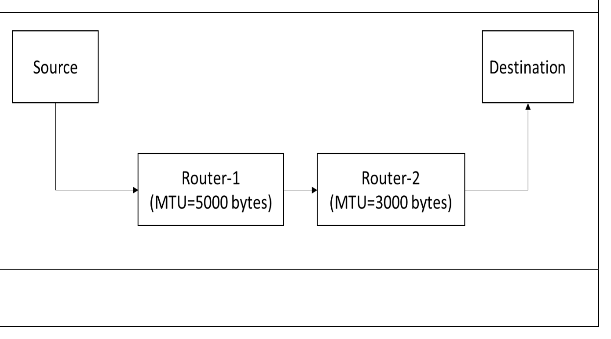 Source -> Router-1 (MTU=5000 bytes) -> Router-2 (MTU=3000 bytes) -> Destination.