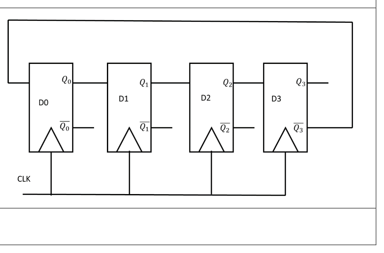 four D flip-flops D0-D3 on a common clock, with Q0→D1, Q1→D2, Q2→D3 and the complement output $\overline{Q_3}$ fed back to D0.