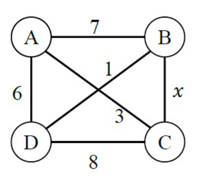 graph on vertices A, B, C, D with edge weights A-B = 7, A-D = 6, D-C = 8, B-C = x, B-D = 1, A-C = 3.