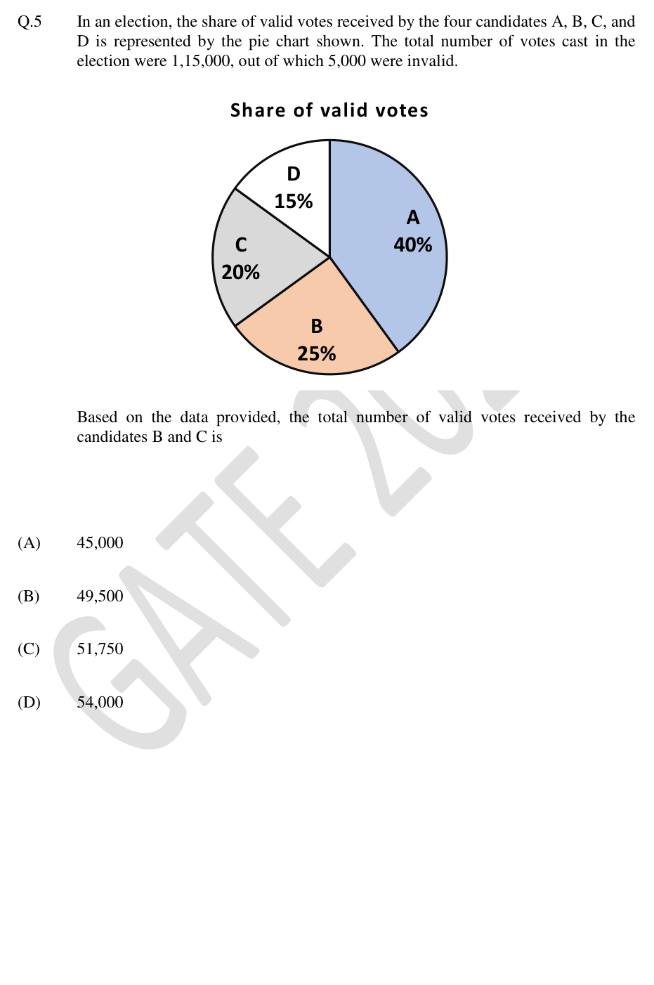 Valid vote shares: A 40%, B 25%, C 20%, D 15%.