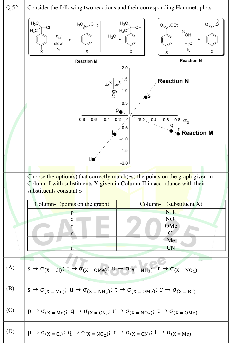 Two reactions and Hammett plots with labeled points p–u and substituent table.