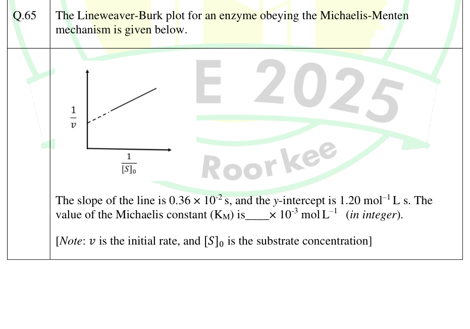 Lineweaver–Burk plot of reciprocal velocity against reciprocal substrate concentration.