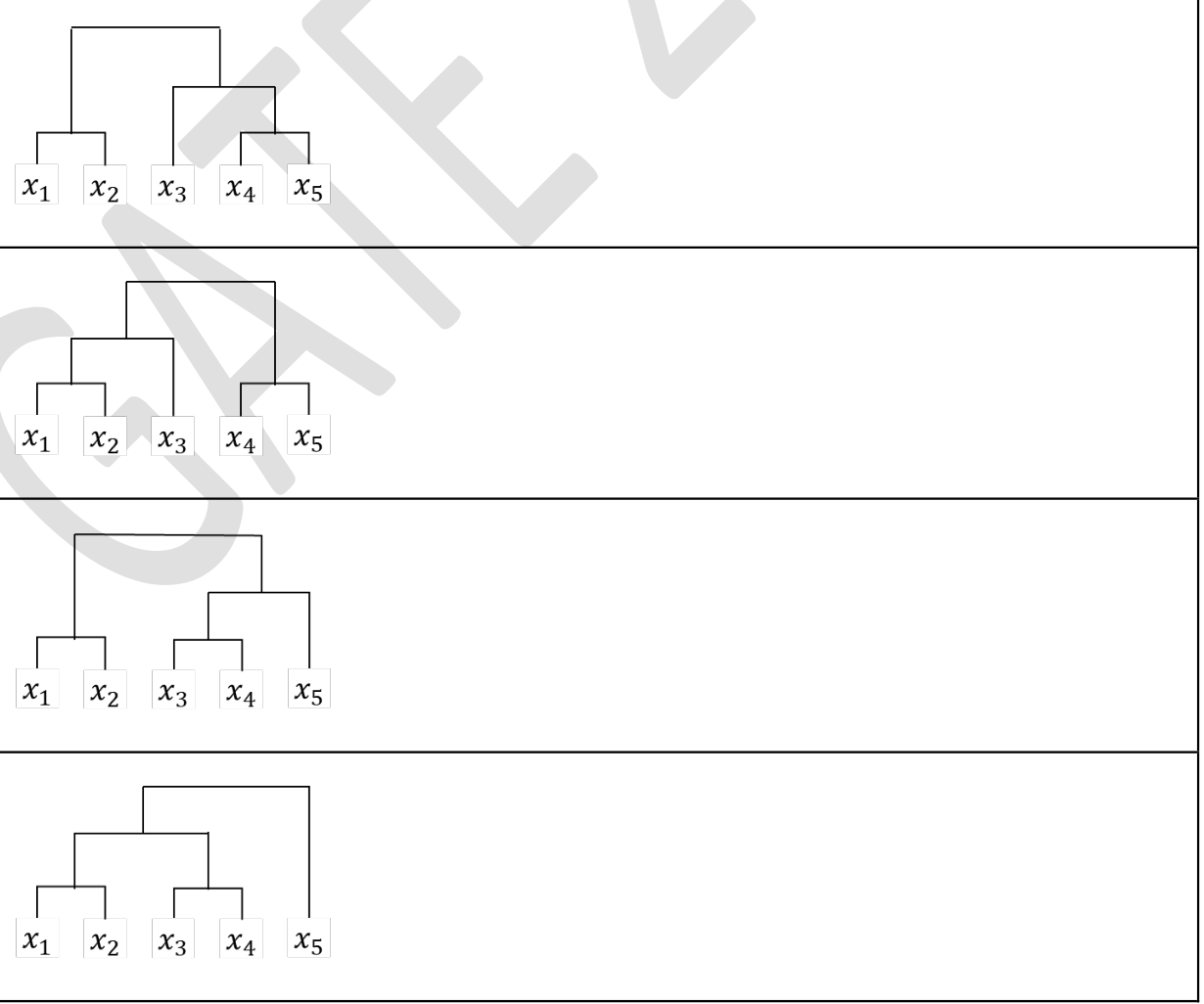 four dendrograms A to D over the leaves $x_1$ to $x_5$. In A, $x_1$ and $x_2$ join, $x_4$ and $x_5$ join, $x_3$ then joins the $\{x_4, x_5\}$ group, and the two groups finally join. In B, $x_3$ joins $\{x_1, x_2\}$ first. In C, $x_3$ and $x_4$ join and then $x_5$ joins them. In D, $x_3$ and $x_4$ join and $x_5$ is added last.
