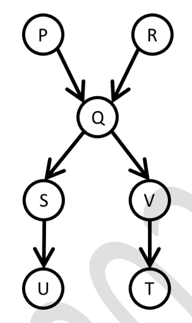 Diagram for GATE 2024 DA question 51